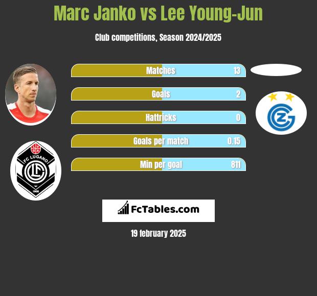 Marc Janko vs Lee Young-Jun h2h player stats