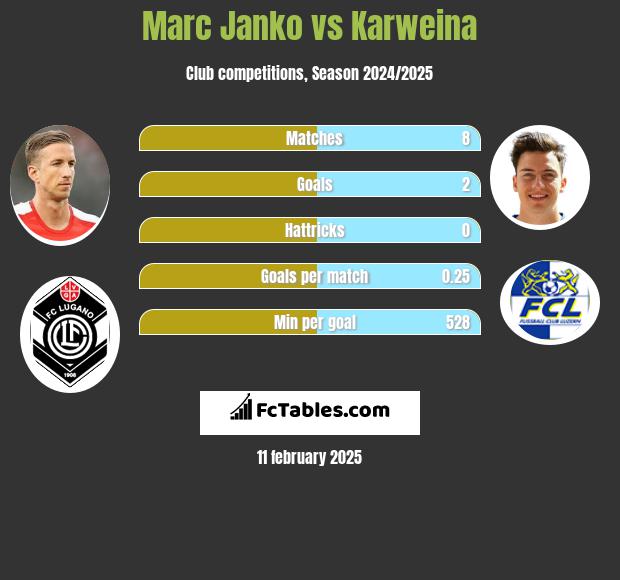 Marc Janko vs Karweina h2h player stats