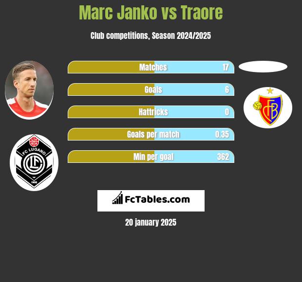 Marc Janko vs Traore h2h player stats