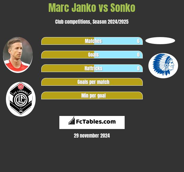 Marc Janko vs Sonko h2h player stats