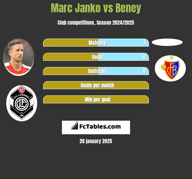 Marc Janko vs Beney h2h player stats