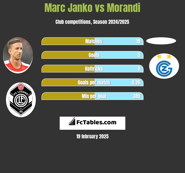 Marc Janko vs Morandi h2h player stats