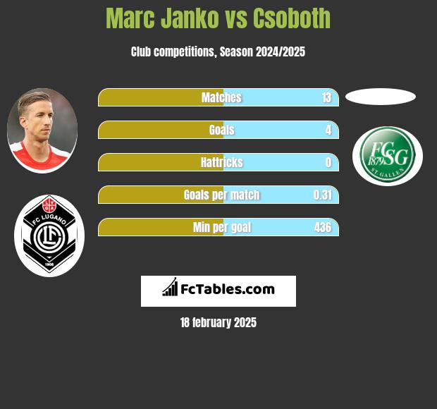 Marc Janko vs Csoboth h2h player stats