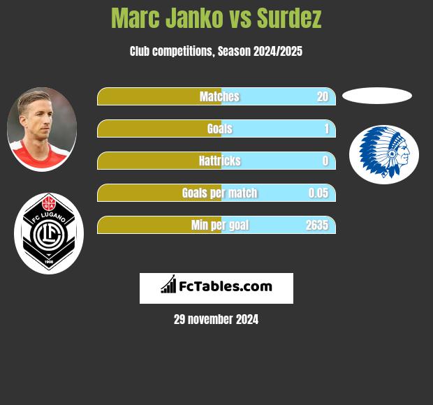 Marc Janko vs Surdez h2h player stats