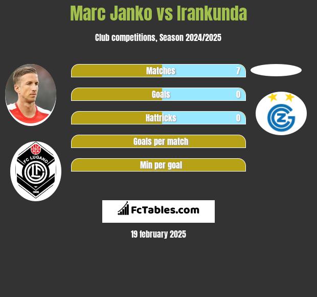 Marc Janko vs Irankunda h2h player stats