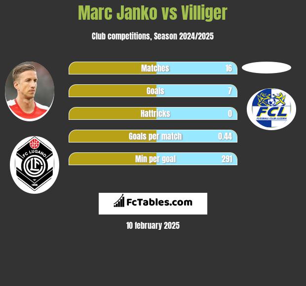 Marc Janko vs Villiger h2h player stats