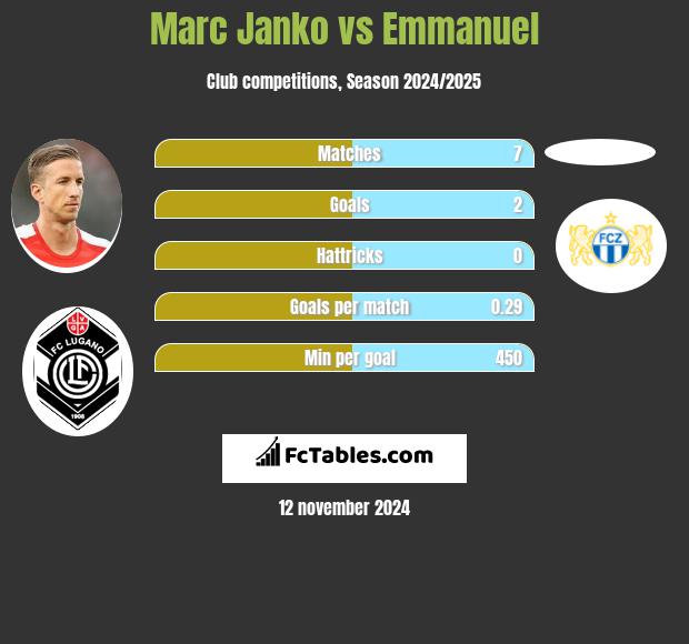 Marc Janko vs Emmanuel h2h player stats