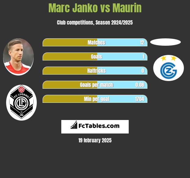 Marc Janko vs Maurin h2h player stats