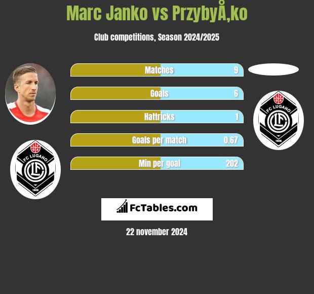 Marc Janko vs PrzybyÅ‚ko h2h player stats