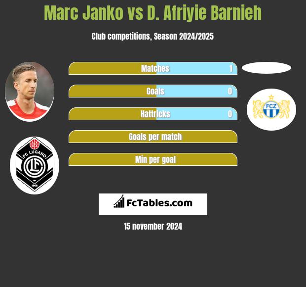 Marc Janko vs D. Afriyie Barnieh h2h player stats