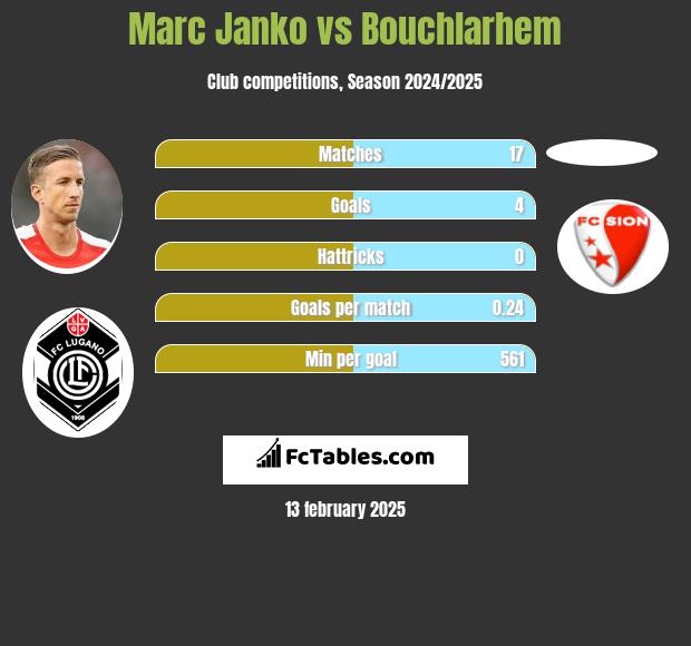 Marc Janko vs Bouchlarhem h2h player stats