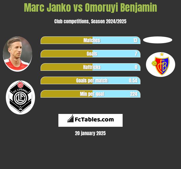 Marc Janko vs Omoruyi Benjamin h2h player stats