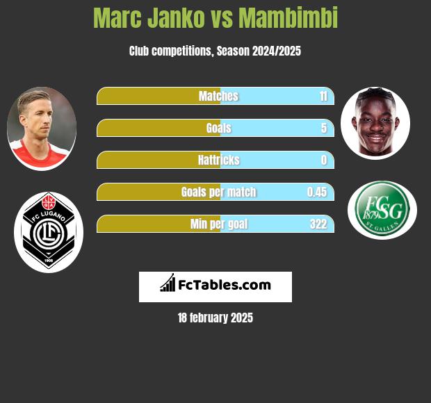 Marc Janko vs Mambimbi h2h player stats