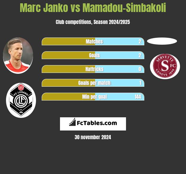 Marc Janko vs Mamadou-Simbakoli h2h player stats