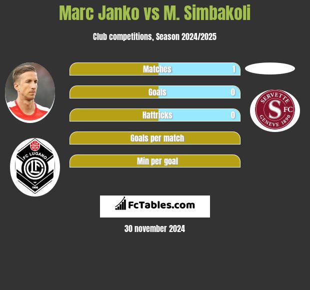 Marc Janko vs M. Simbakoli h2h player stats