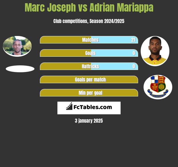 Marc Joseph vs Adrian Mariappa h2h player stats