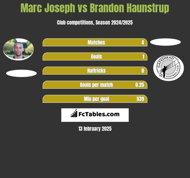 Marc Joseph vs Brandon Haunstrup h2h player stats