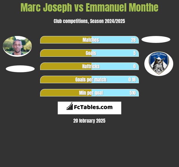 Marc Joseph vs Emmanuel Monthe h2h player stats