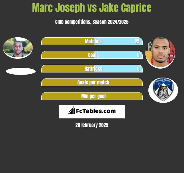 Marc Joseph vs Jake Caprice h2h player stats