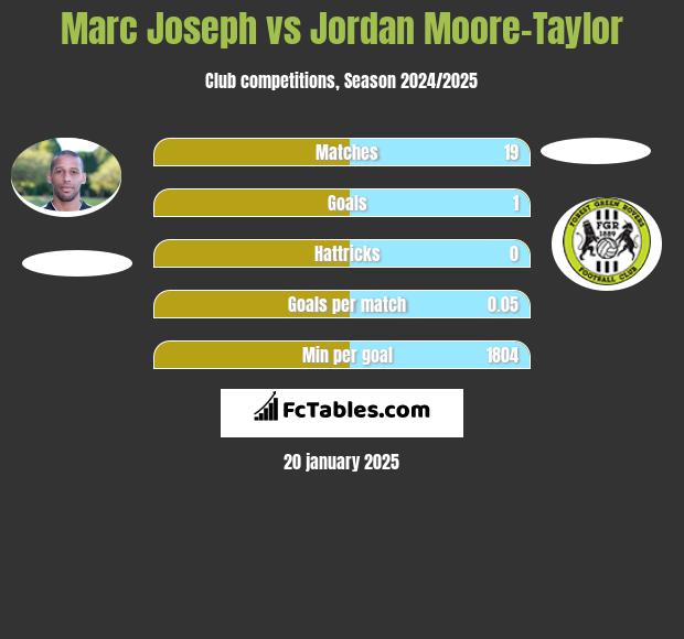 Marc Joseph vs Jordan Moore-Taylor h2h player stats