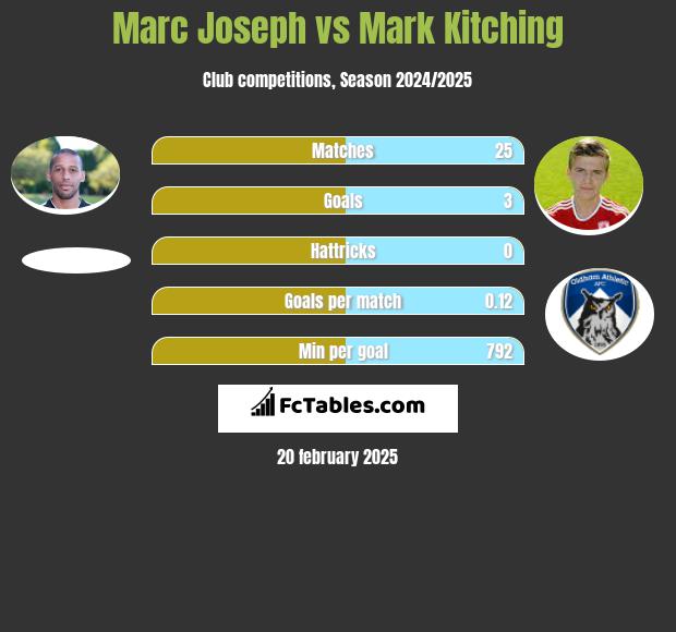 Marc Joseph vs Mark Kitching h2h player stats