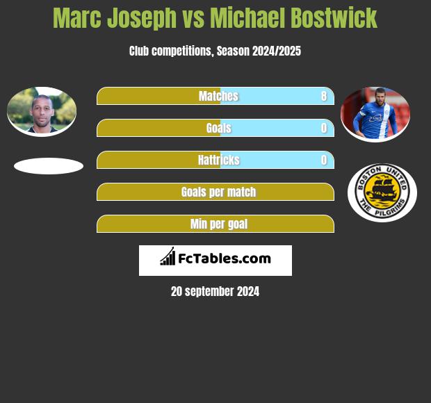 Marc Joseph vs Michael Bostwick h2h player stats