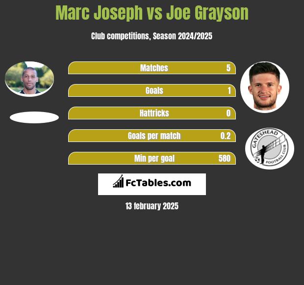 Marc Joseph vs Joe Grayson h2h player stats