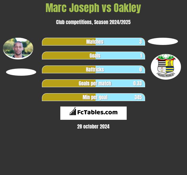 Marc Joseph vs Oakley h2h player stats