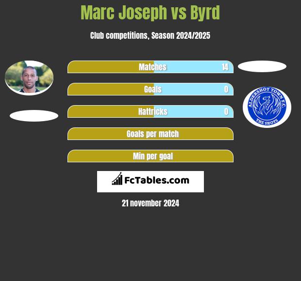 Marc Joseph vs Byrd h2h player stats