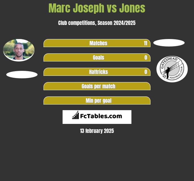 Marc Joseph vs Jones h2h player stats