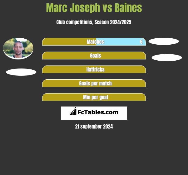 Marc Joseph vs Baines h2h player stats