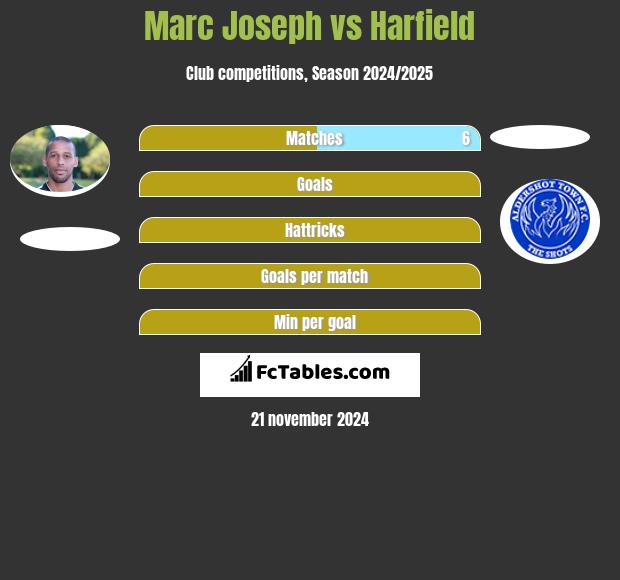 Marc Joseph vs Harfield h2h player stats