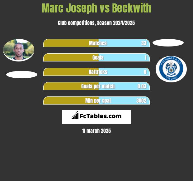 Marc Joseph vs Beckwith h2h player stats