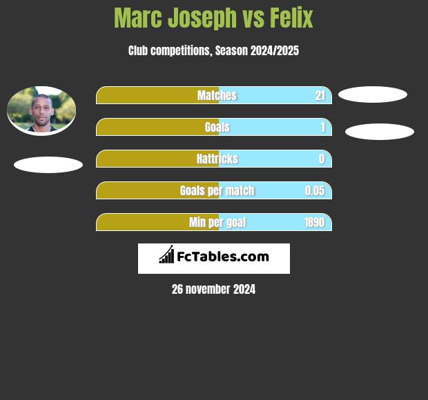 Marc Joseph vs Felix h2h player stats