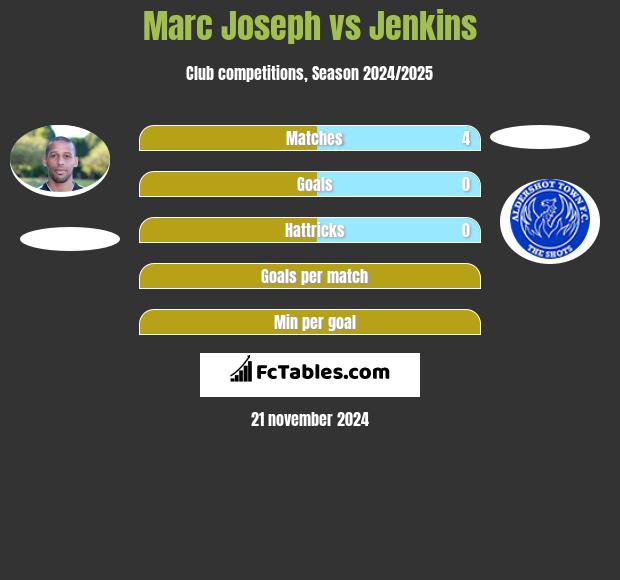 Marc Joseph vs Jenkins h2h player stats