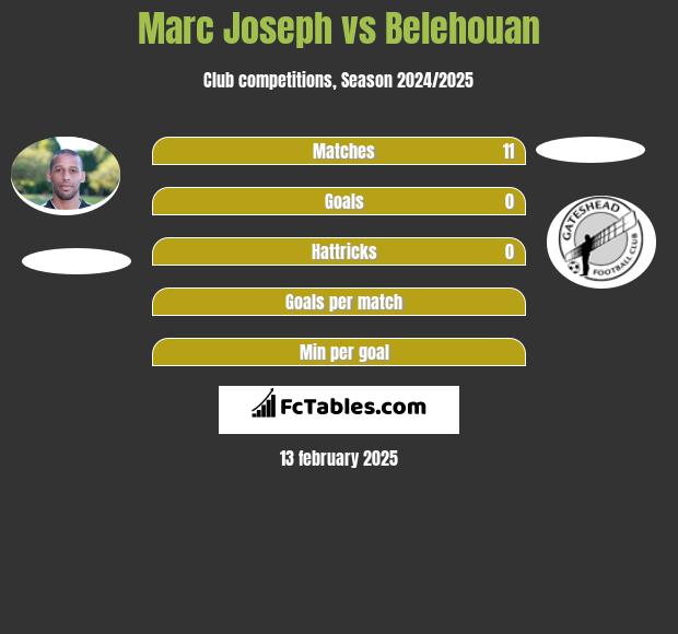 Marc Joseph vs Belehouan h2h player stats