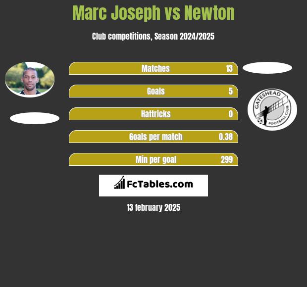 Marc Joseph vs Newton h2h player stats