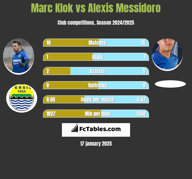 Marc Klok vs Alexis Messidoro h2h player stats