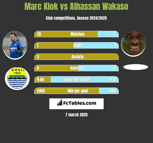 Marc Klok vs Alhassan Wakaso h2h player stats