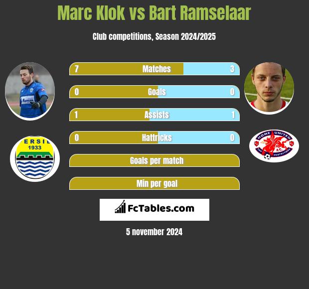 Marc Klok vs Bart Ramselaar h2h player stats