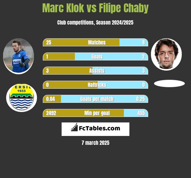 Marc Klok vs Filipe Chaby h2h player stats