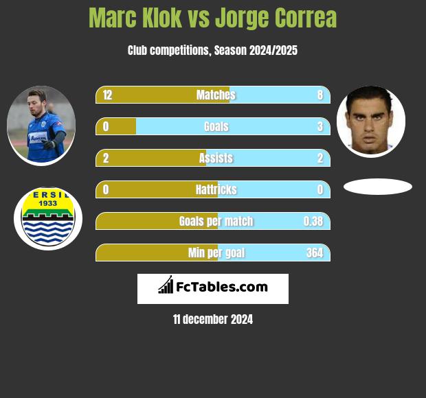 Marc Klok vs Jorge Correa h2h player stats