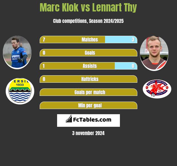 Marc Klok vs Lennart Thy h2h player stats