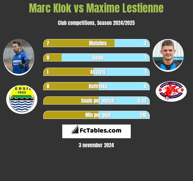 Marc Klok vs Maxime Lestienne h2h player stats