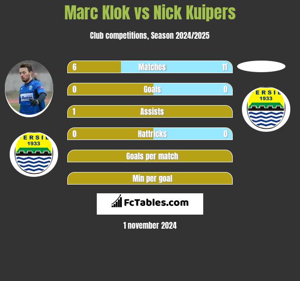 Marc Klok vs Nick Kuipers h2h player stats