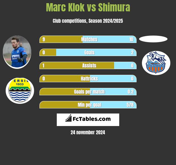 Marc Klok vs Shimura h2h player stats