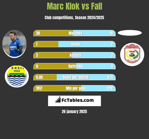 Marc Klok vs Fall h2h player stats