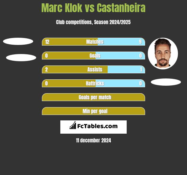 Marc Klok vs Castanheira h2h player stats