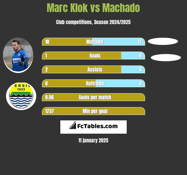 Marc Klok vs Machado h2h player stats