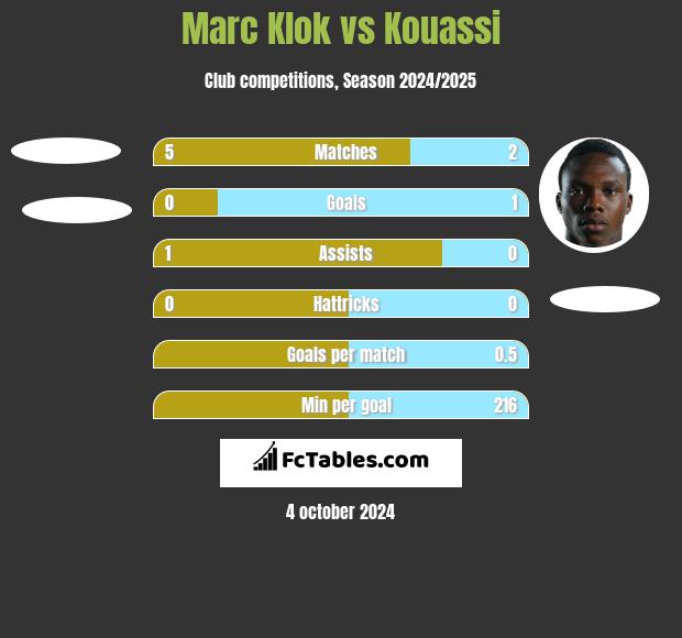 Marc Klok vs Kouassi h2h player stats